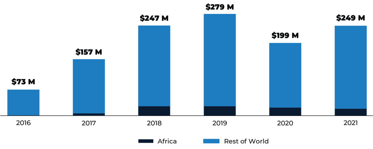 Exploration In Africa Graph 1